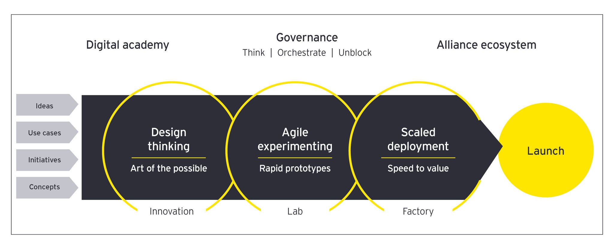 Three stages of EY’s Solution Framework